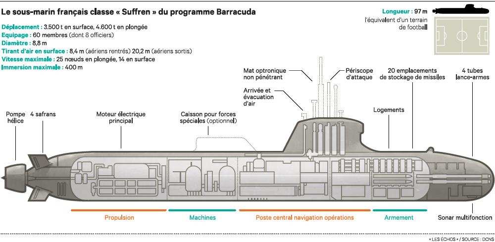 barracuda Air Independant Propulsion AIP | Analyses Défense | Consolidation industrielle Défense