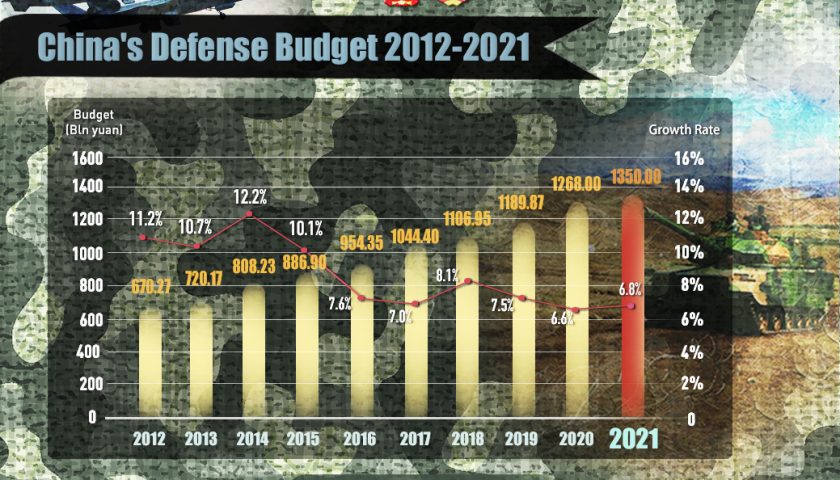 croissance budgetdefense chine GlobalTimes Actualités Défense | Planification et plans militaires | Politique de Défense
