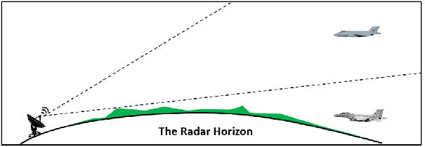 Horizon radar